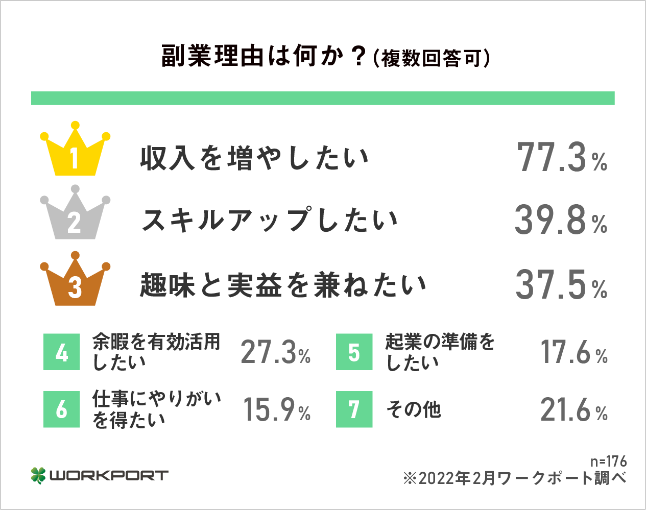 「収入を増やしたい」（77.3％）がダントツの1位
日本人の給与が上がっていないことが大きな要因か