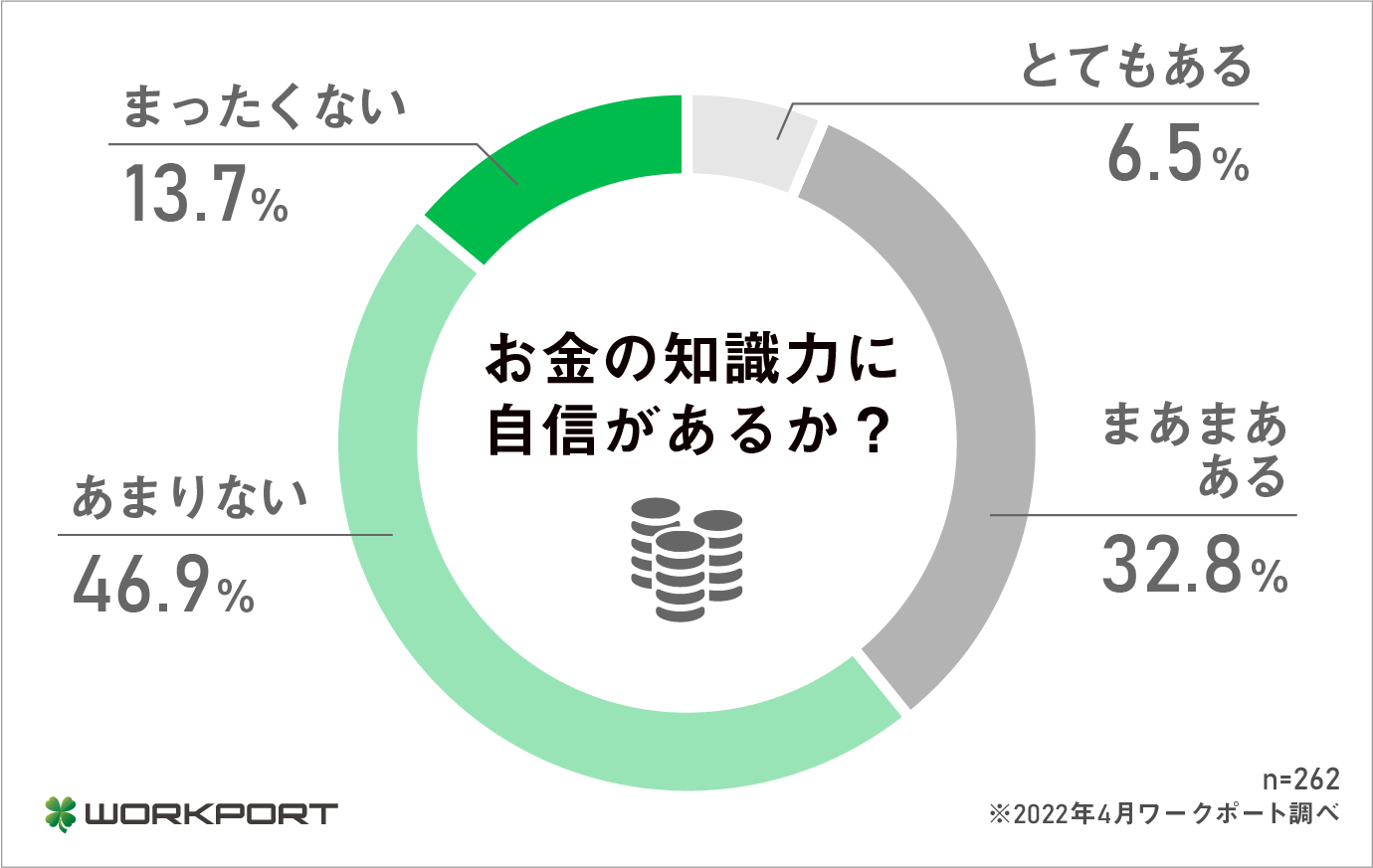 60.6％の人がお金の知識に自信なし　日本人のマネーリテラシーの低さのあらわれか