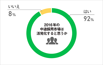 9割強が「活性化する」　東京オリンピックによる好景気に期待高まる